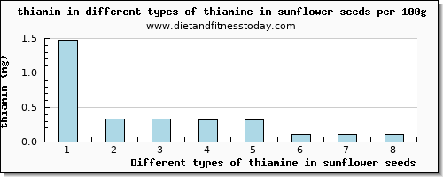thiamine in sunflower seeds thiamin per 100g